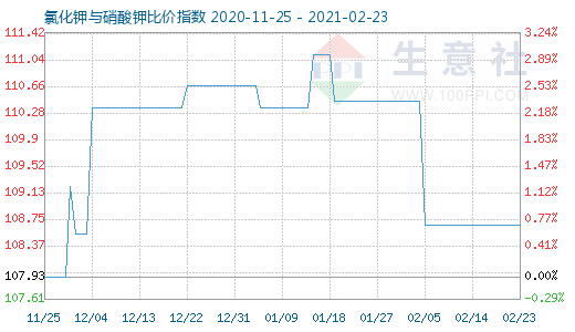 2月23日氯化鉀與硝酸鉀比價指數(shù)圖