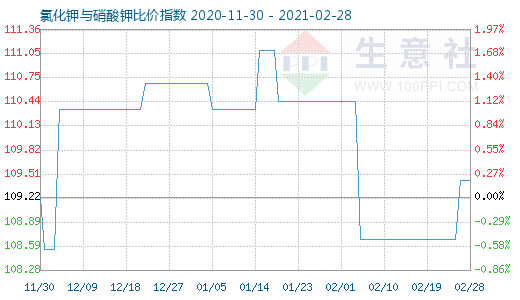 2月28日氯化鉀與硝酸鉀比價指數圖