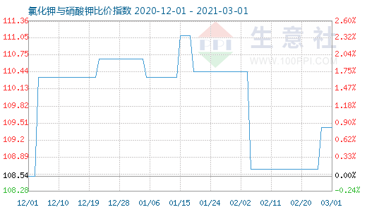 3月1日氯化鉀與硝酸鉀比價指數圖
