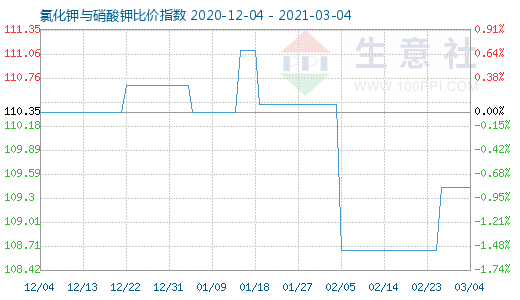 3月4日氯化鉀與硝酸鉀比價指數(shù)圖