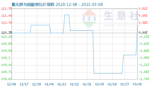 3月8日氯化鉀與硝酸鉀比價指數(shù)圖