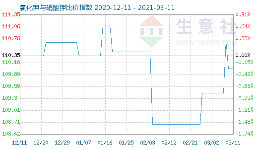 3月11日氯化鉀與硝酸鉀比價指數圖