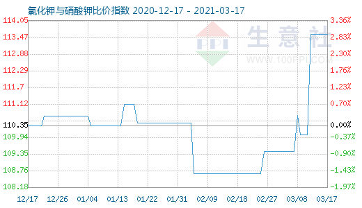 3月17日氯化鉀與硝酸鉀比價指數圖