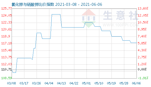 6月6日氯化鉀與硝酸鉀比價指數圖