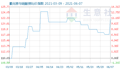 6月7日氯化鉀與硝酸鉀比價指數圖