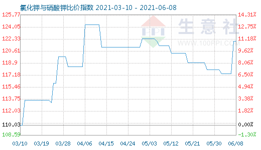 6月8日氯化鉀與硝酸鉀比價指數圖