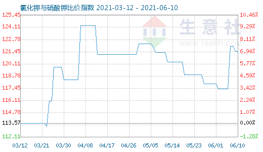 6月10日氯化鉀與硝酸鉀比價指數圖