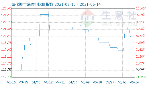 6月14日氯化鉀與硝酸鉀比價指數圖