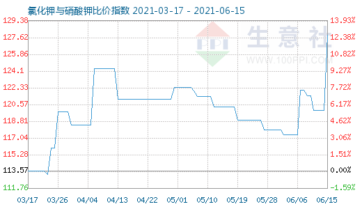 6月15日氯化鉀與硝酸鉀比價指數圖