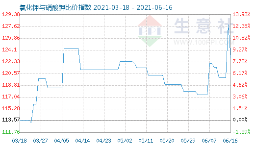 6月16日氯化鉀與硝酸鉀比價指數圖