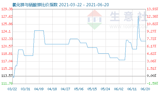 6月20日氯化鉀與硝酸鉀比價指數圖