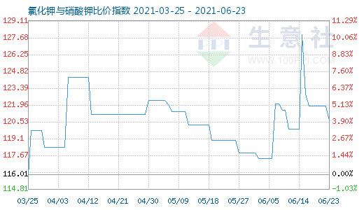 6月23日氯化鉀與硝酸鉀比價指數圖