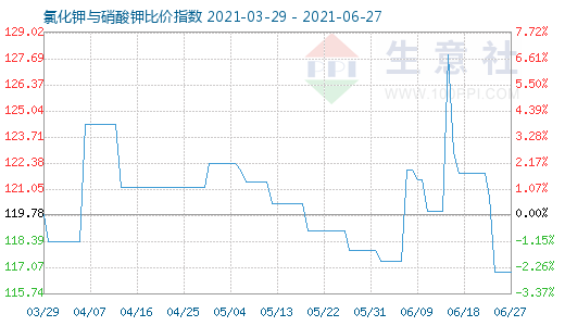 6月27日氯化鉀與硝酸鉀比價指數圖