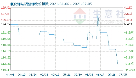 7月5日氯化鉀與硝酸鉀比價指數圖