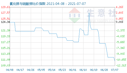 7月7日氯化鉀與硝酸鉀比價指數圖