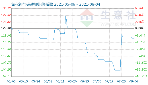 8月4日氯化鉀與硝酸鉀比價指數圖