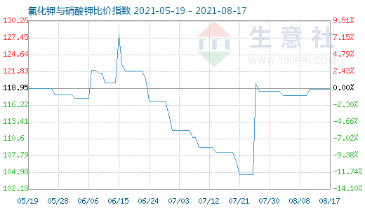 8月17日氯化鉀與硝酸鉀比價指數圖