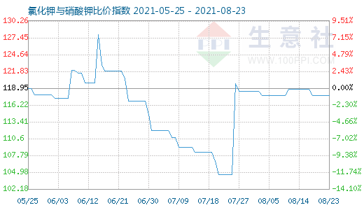 8月23日氯化鉀與硝酸鉀比價指數圖