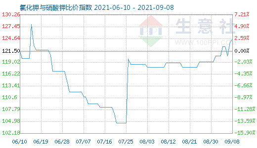 9月8日氯化鉀與硝酸鉀比價指數圖