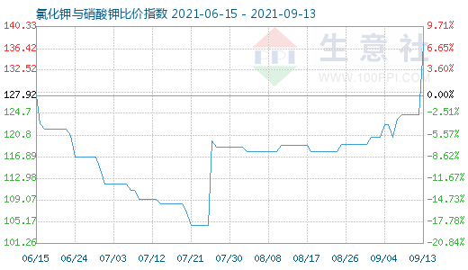 9月13日氯化鉀與硝酸鉀比價指數圖