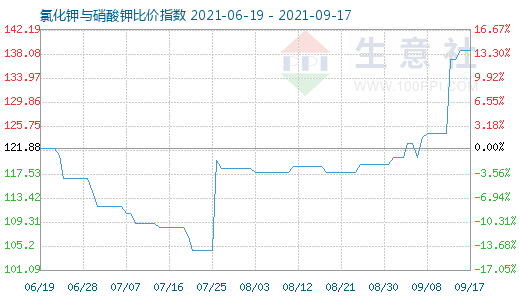 9月17日氯化鉀與硝酸鉀比價指數圖