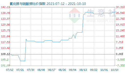 10月10日氯化鉀與硝酸鉀比價指數圖