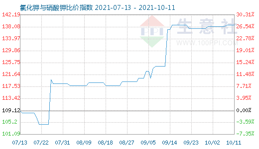 10月11日氯化鉀與硝酸鉀比價指數圖