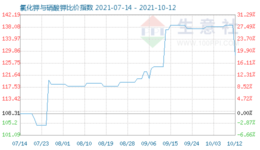 10月12日氯化鉀與硝酸鉀比價指數圖