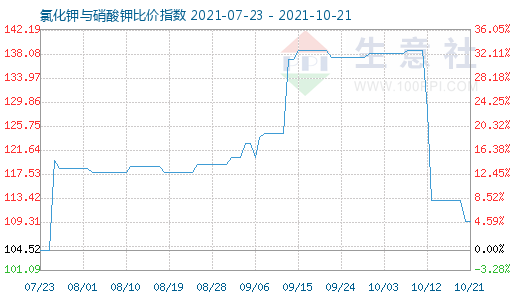 10月21日氯化鉀與硝酸鉀比價指數圖