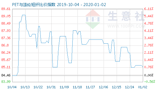 1月2日PET與滌綸短纖比價(jià)指數(shù)圖
