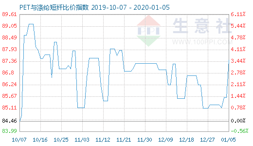 1月5日PET與滌綸短纖比價指數圖