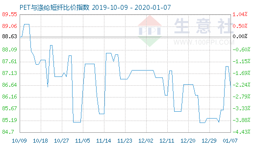 1月7日PET與滌綸短纖比價指數圖