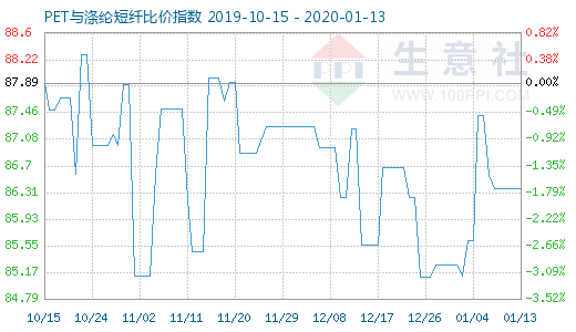 1月13日PET與滌綸短纖比價指數圖