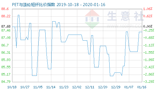 1月16日PET與滌綸短纖比價指數(shù)圖