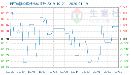 1月19日PET與滌綸短纖比價指數圖