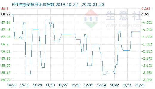 1月20日PET與滌綸短纖比價(jià)指數(shù)圖