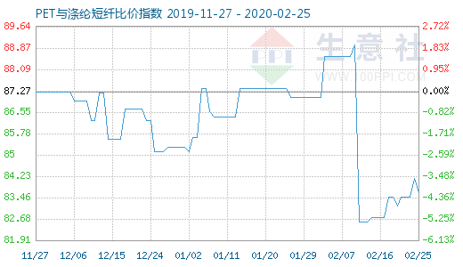 2月25日PET與滌綸短纖比價(jià)指數(shù)圖