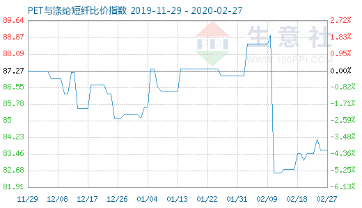 2月27日PET與滌綸短纖比價(jià)指數(shù)圖