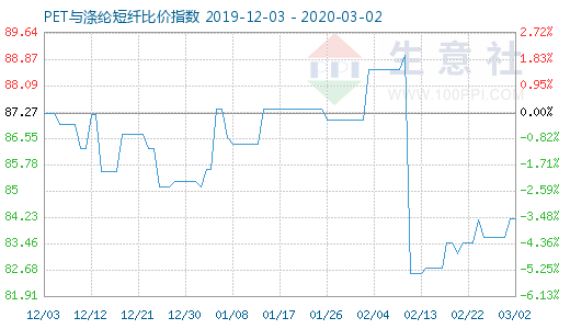 3月2日PET與滌綸短纖比價指數圖