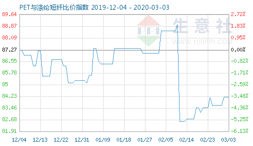3月3日PET與滌綸短纖比價(jià)指數(shù)圖