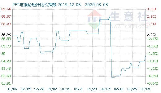3月5日PET與滌綸短纖比價指數(shù)圖