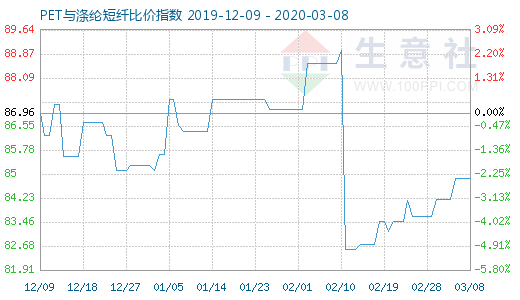 3月8日PET與滌綸短纖比價(jià)指數(shù)圖