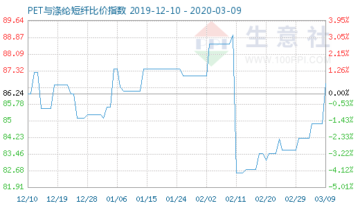 3月9日PET與滌綸短纖比價指數圖