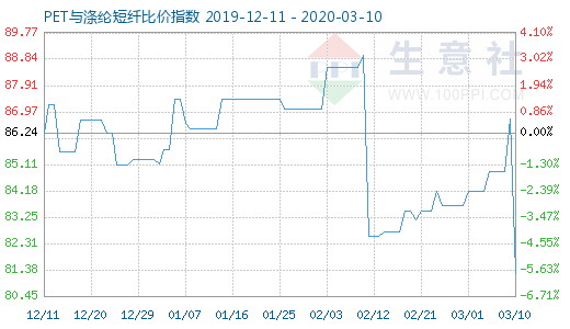 3月10日PET與滌綸短纖比價指數圖