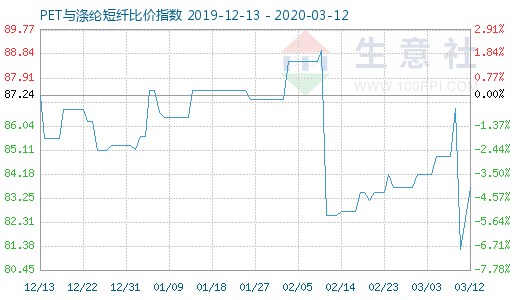 3月12日PET與滌綸短纖比價(jià)指數(shù)圖