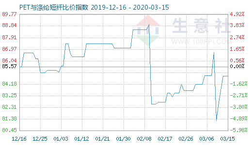 3月15日PET與滌綸短纖比價(jià)指數(shù)圖