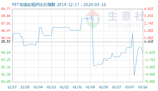 3月16日PET與滌綸短纖比價指數(shù)圖