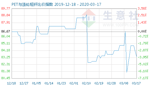 3月17日PET與滌綸短纖比價指數圖