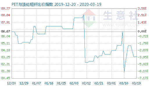 3月19日PET與滌綸短纖比價指數圖
