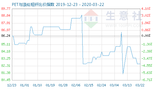 3月22日PET與滌綸短纖比價指數圖